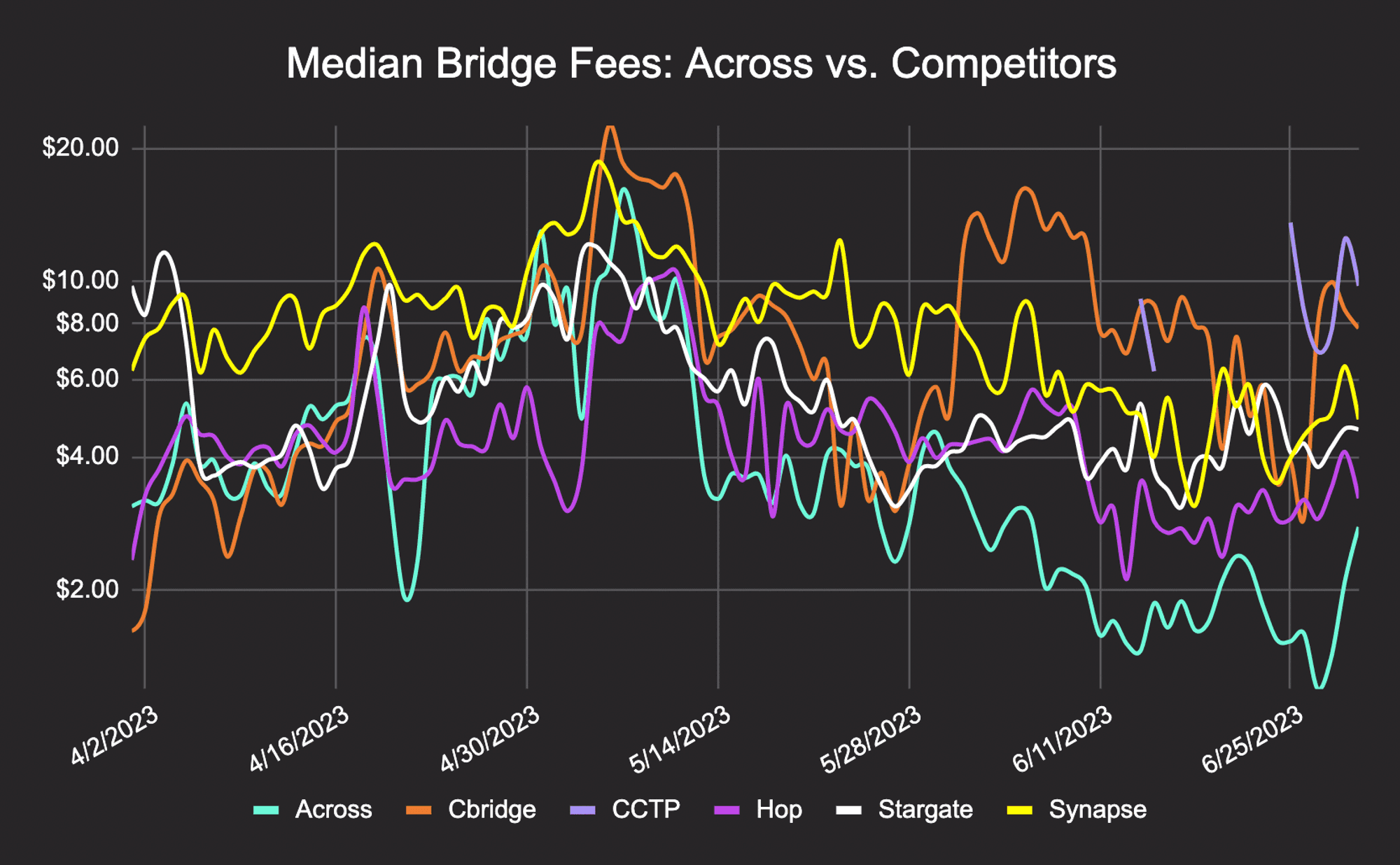 median-bridge-fees-across-competitors Across’ median daily fees came in lower than its competitors throughout Q2 2023.