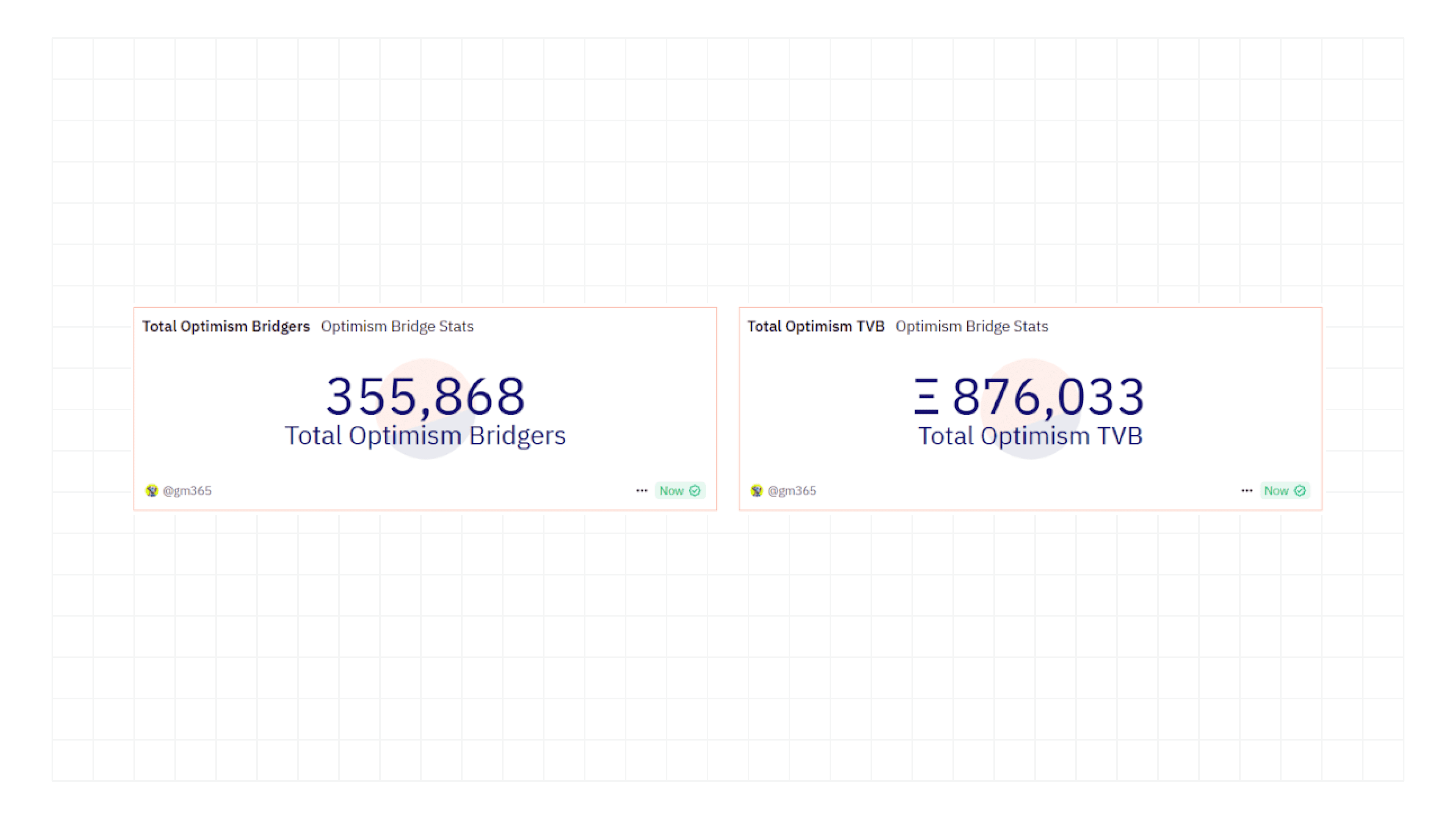 Optimism Bridging Stats Optimism has become a popular scaling solution for Ethereum