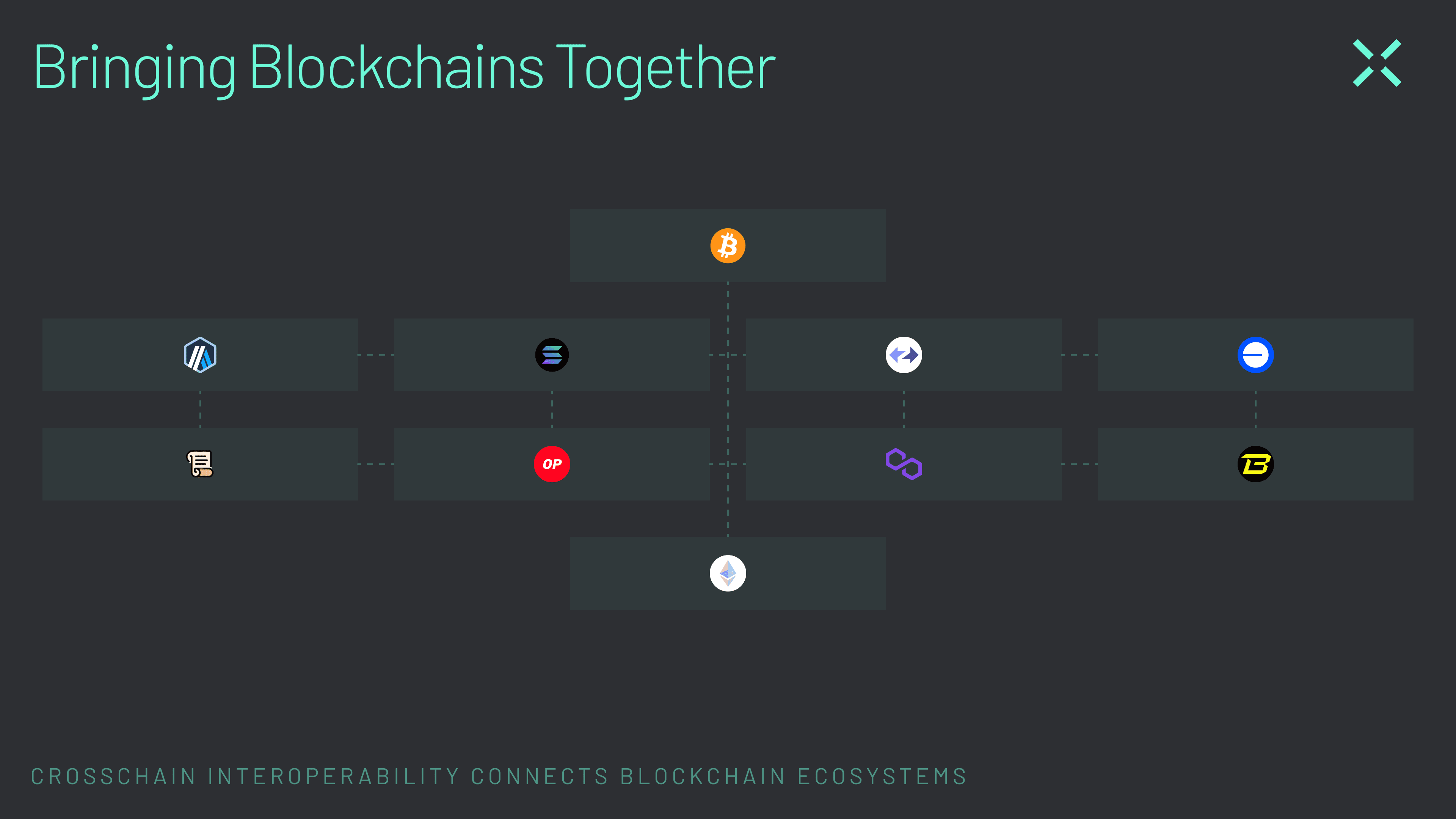 Graphic -01 - Structured Crosschain interoperability connects blockchain ecosystems.