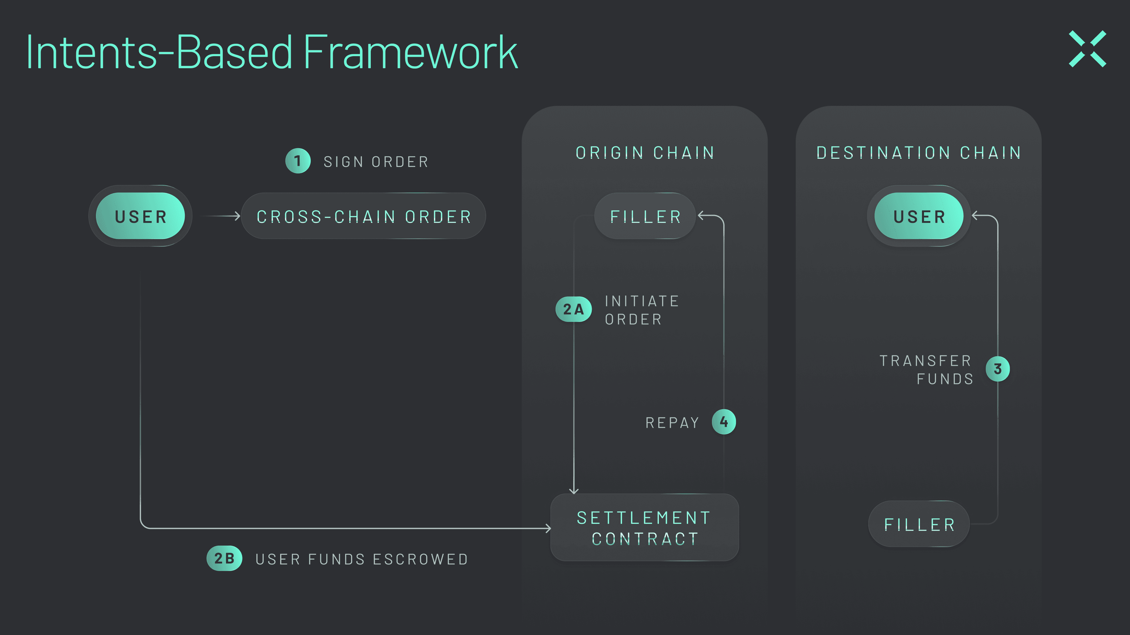 Diagram -06 Intents abstract away the complexities of crosschain actions from the user’s experience.