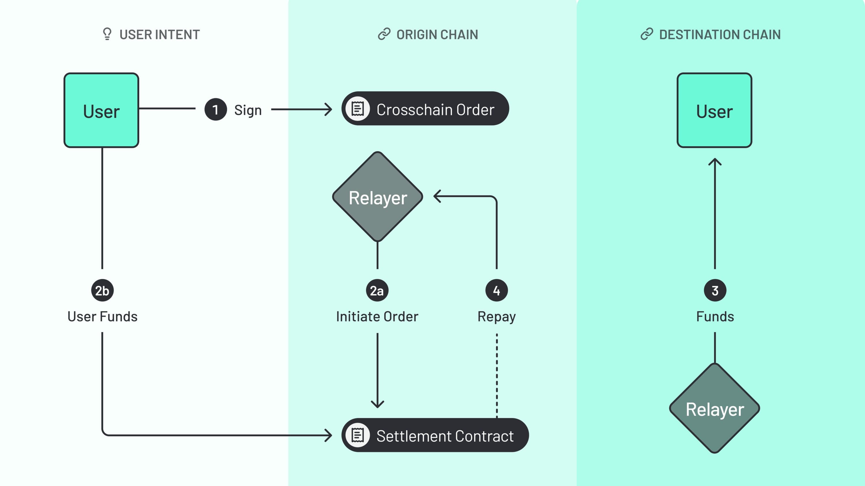 ERC-7683 Diagram Across uses an Intents-based system to power invisible bridging for users.