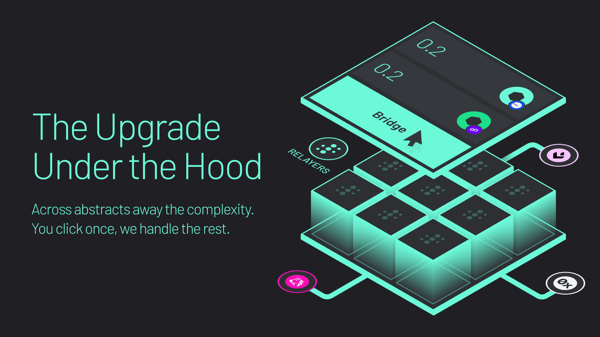 Bridge Everywhere (Graphic 4) Under the hood, Across uses intents and third-party relayers to abstract away bridging complexity for end-users.