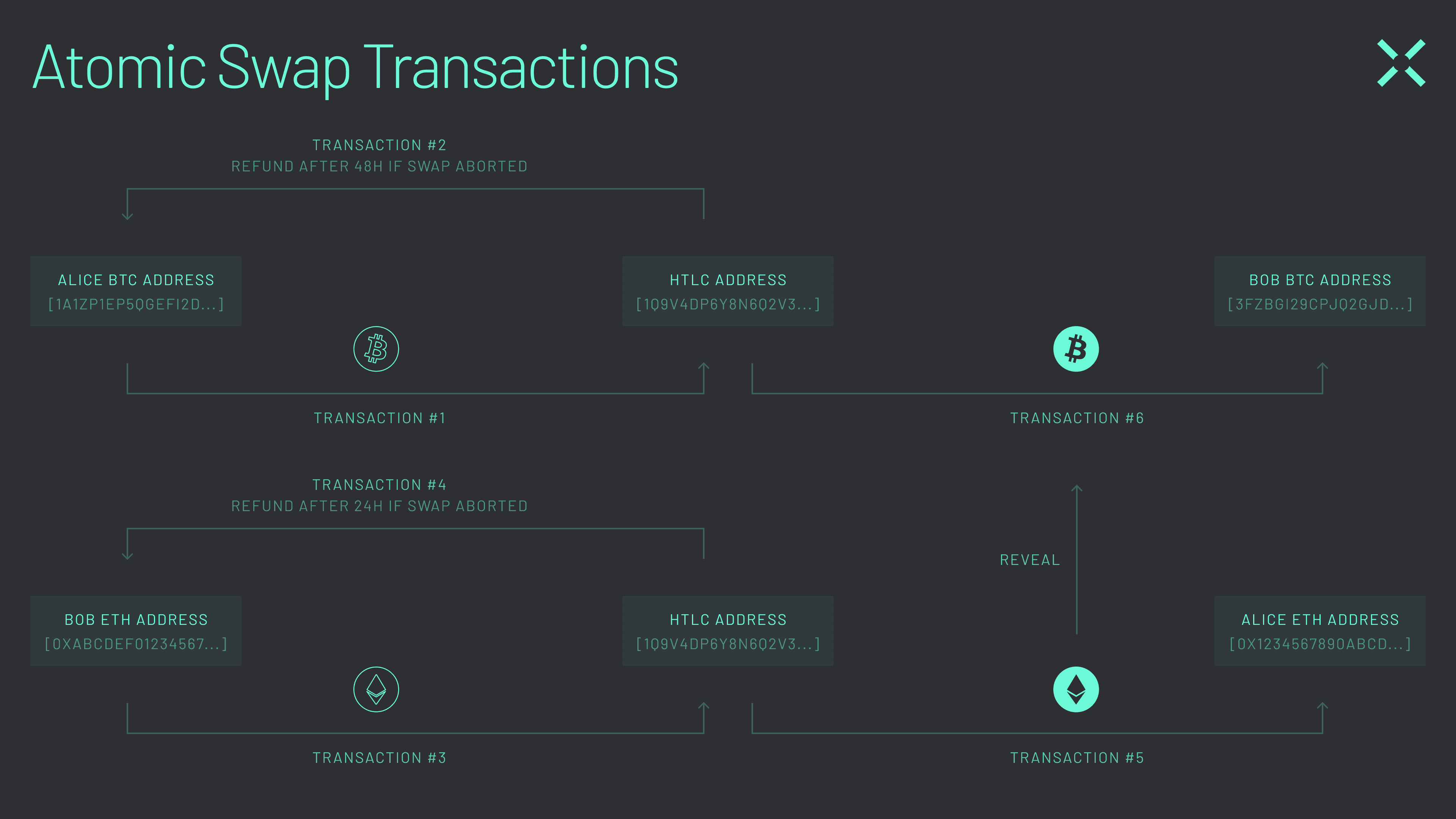 Diagram -01 Atomic swaps enable secure P2P swapping of assets across blockchain networks.
