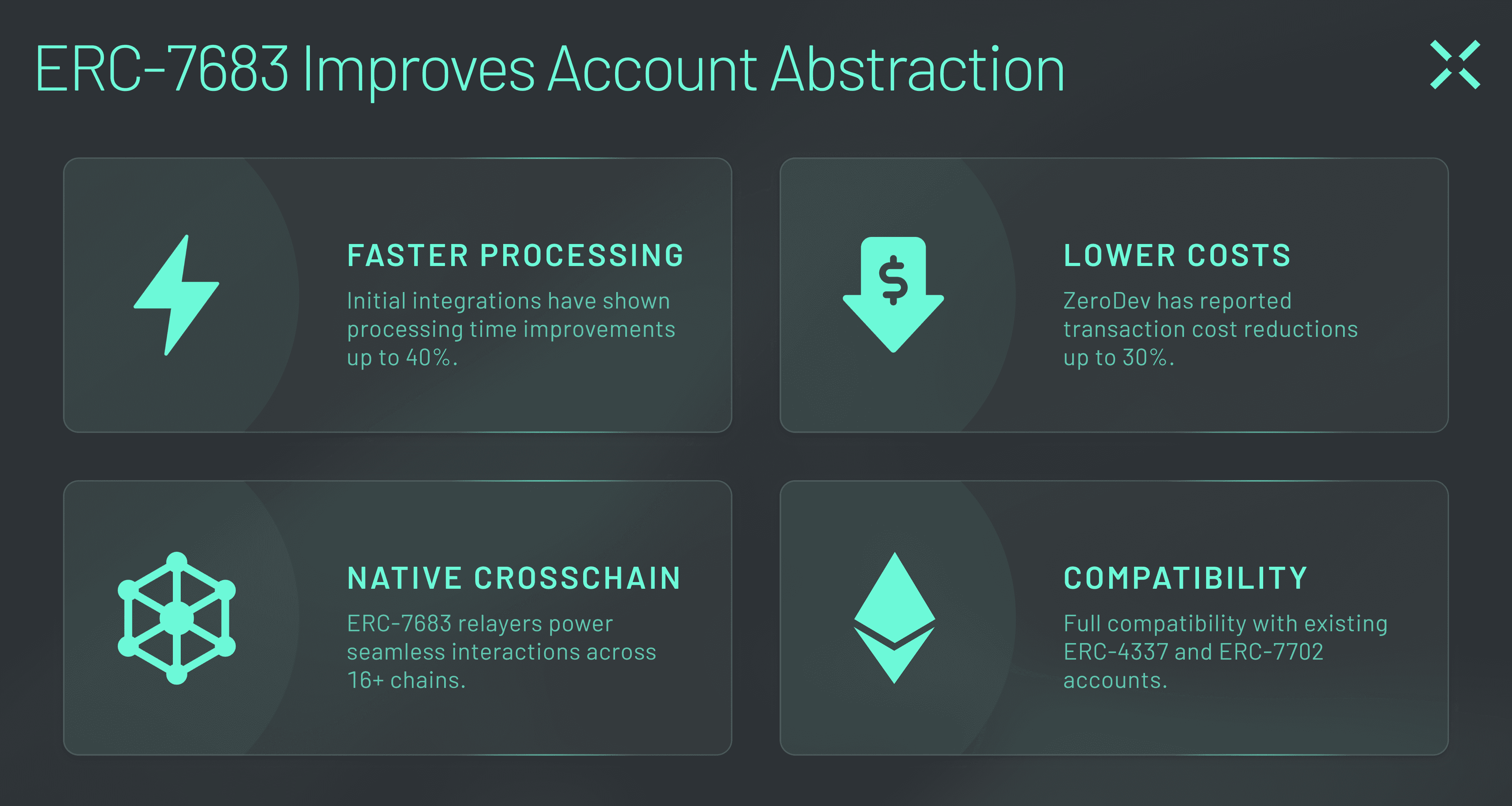 ZeroDev Account Abstraction Blog Post (Graphic 2) ZeroDev leverages ERC-7683 to improve account abstraction performance.