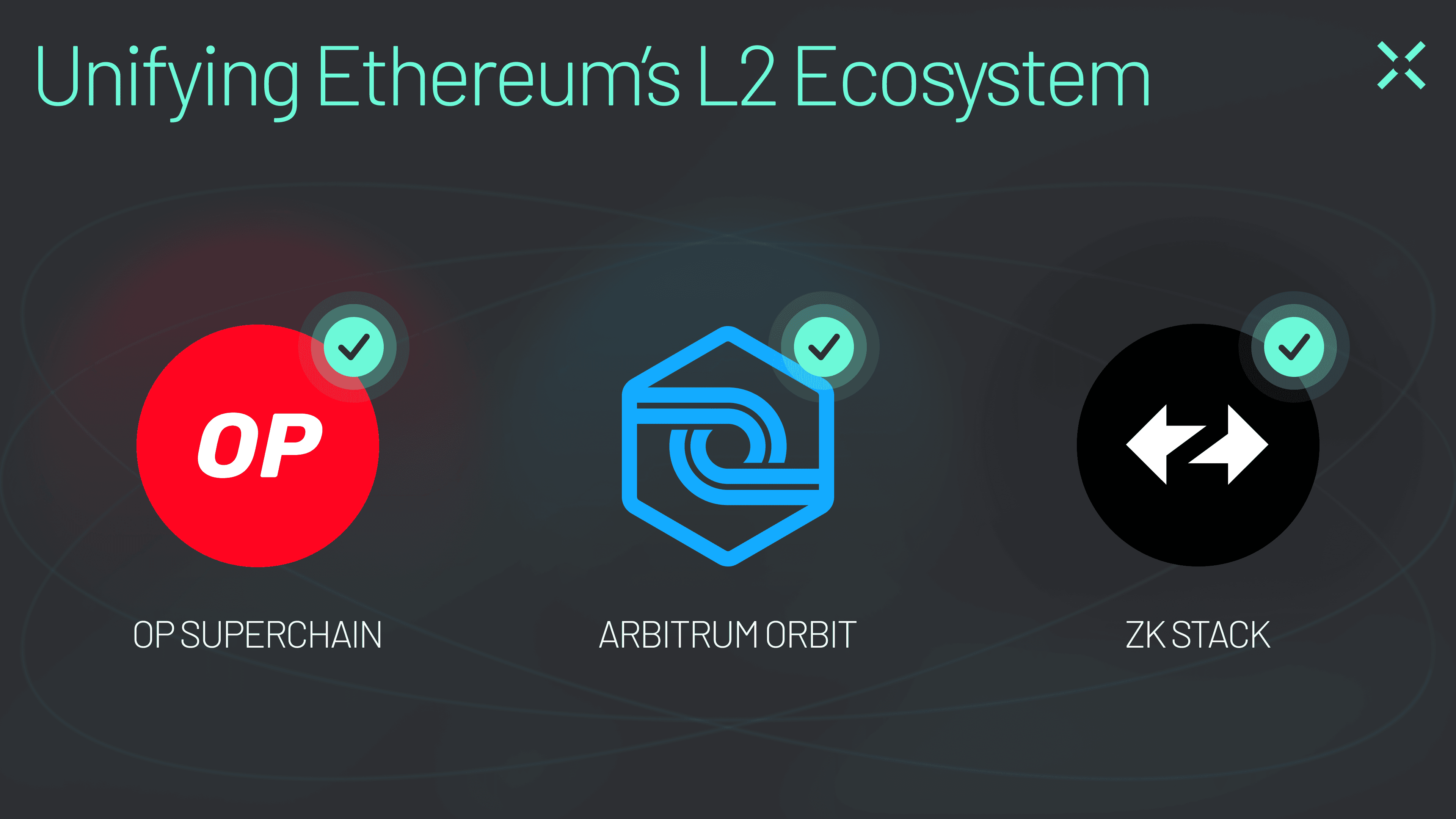 ZK Stack Blog Post (Graphic 2)(2) Across unites chains between the OP Superchain, Arbitrum Orbit, and ZK Stack ecosystems.