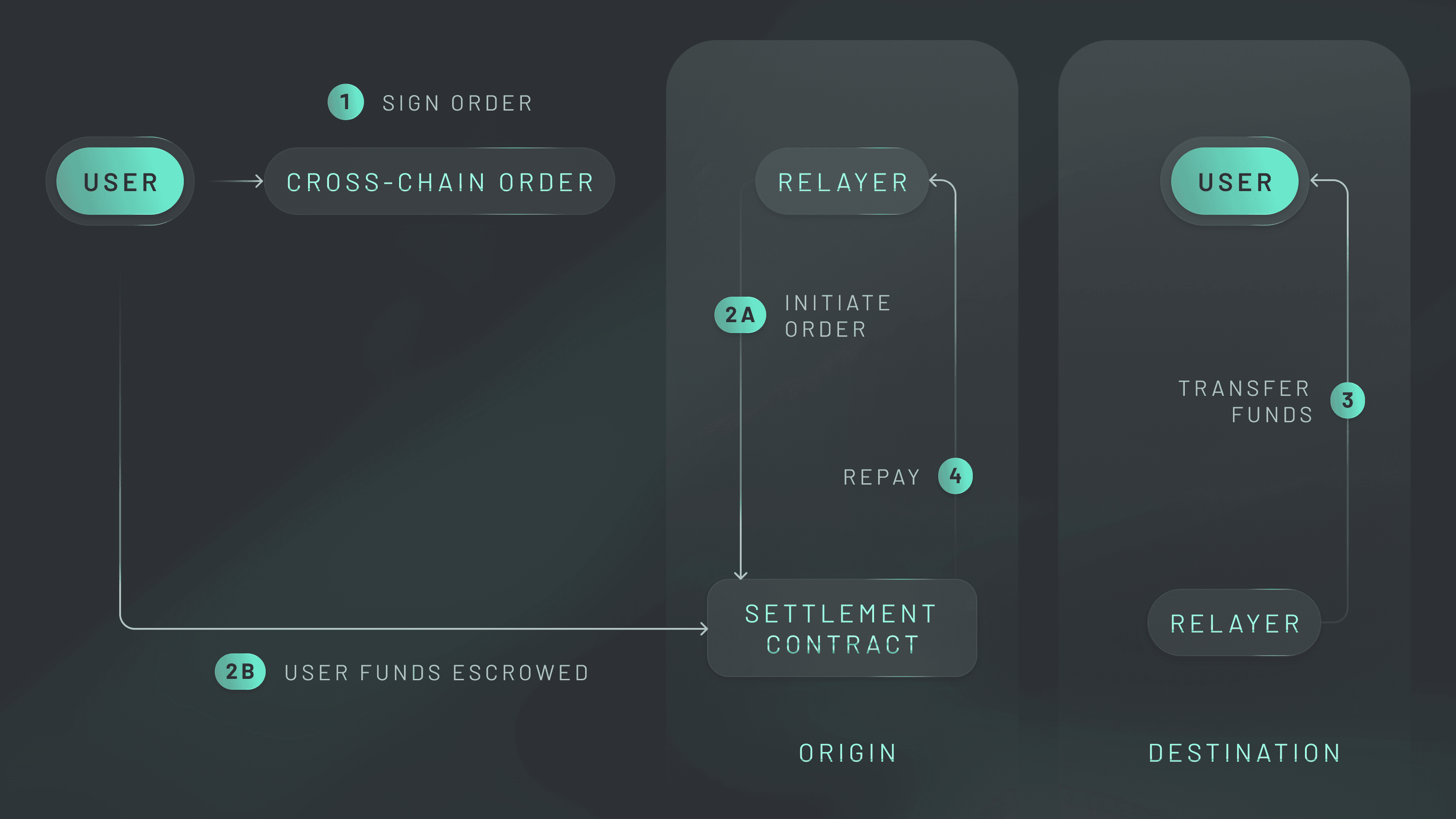 ZeroDev Account Abstraction Blog Post (Diagram 1) ERC-7683 relies on relayers to fulfill crosschain Intents for users.