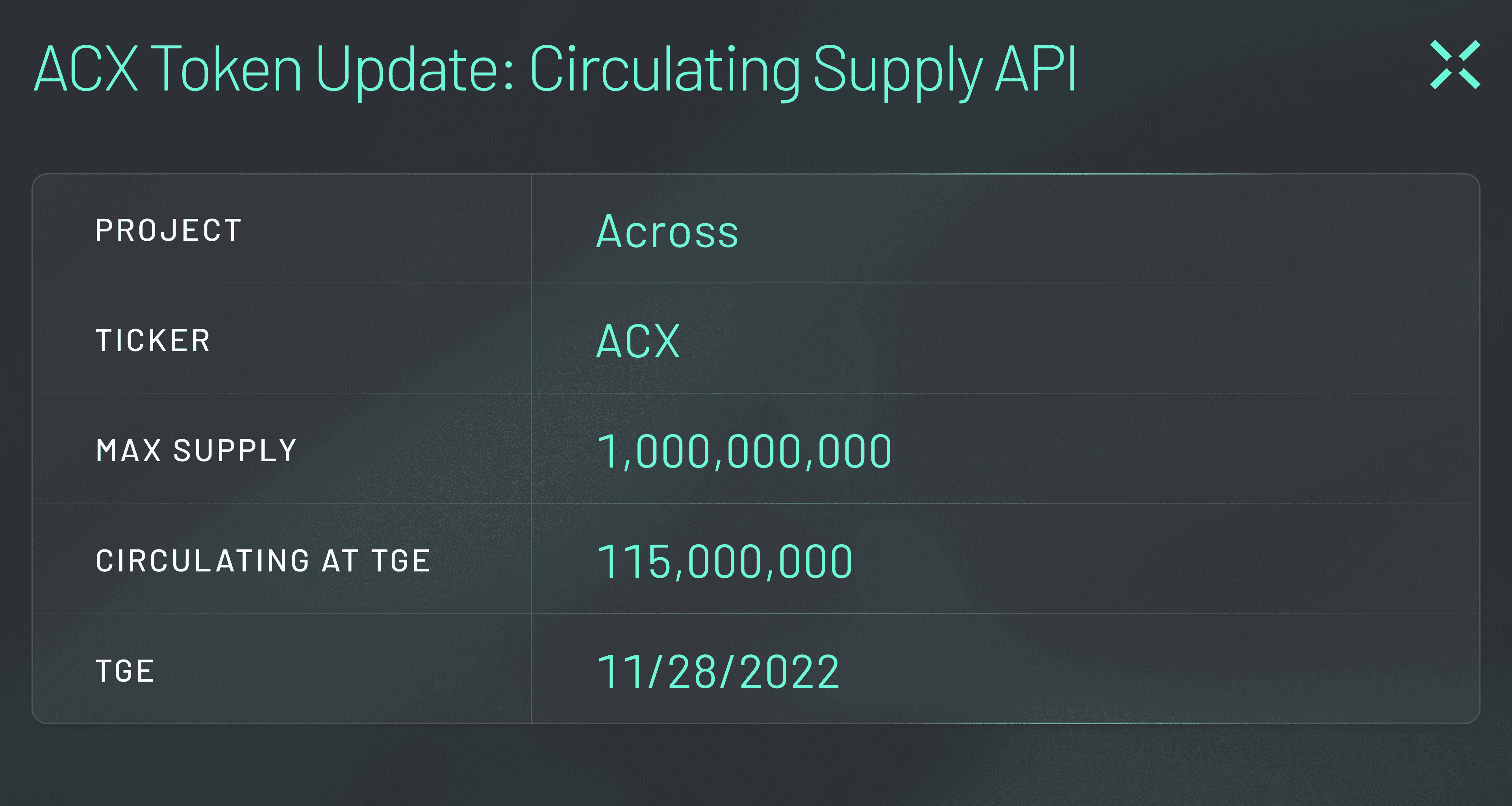 ACX Token Update Circulating Supply API Across' ACX token details