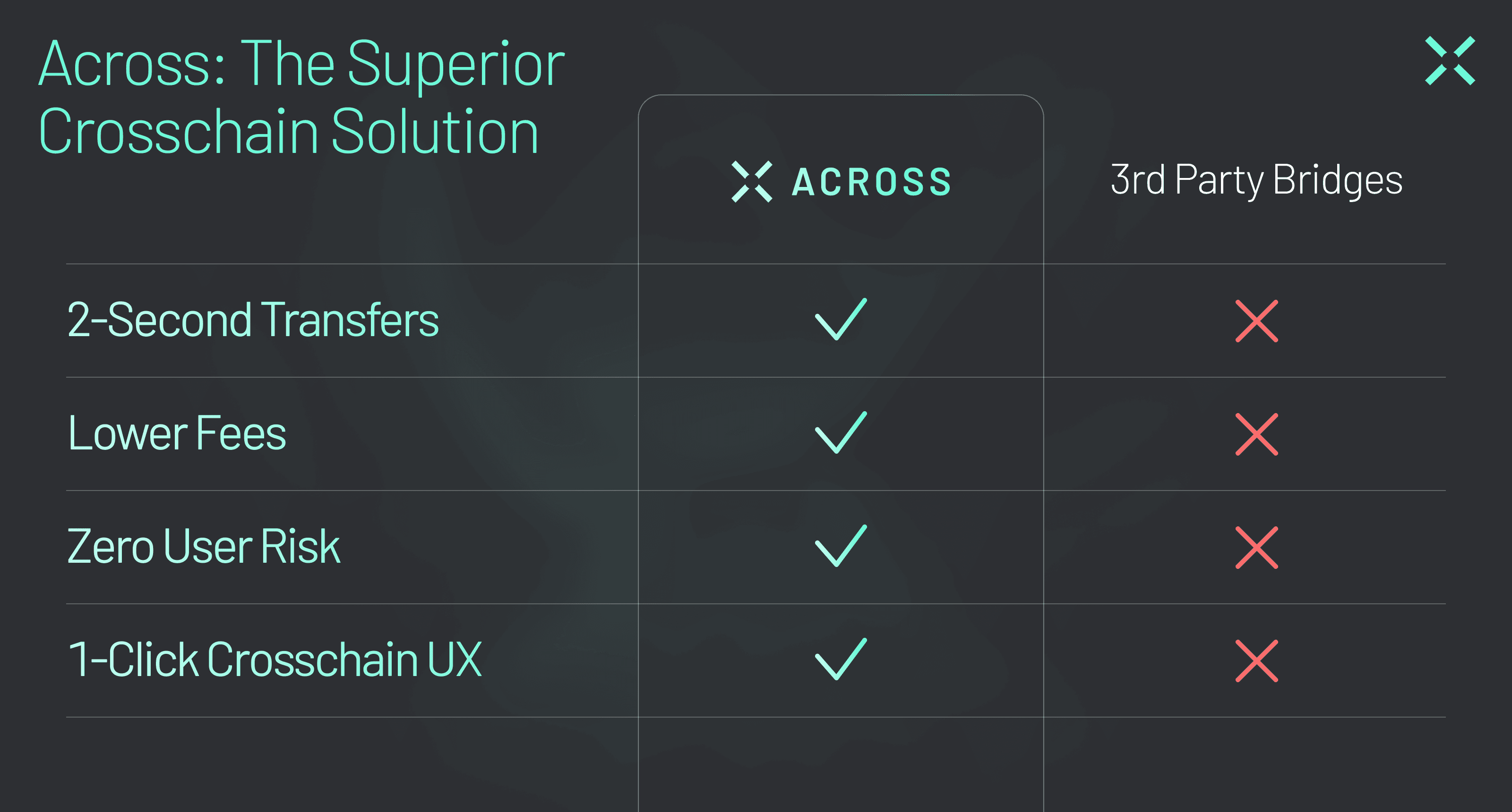 Lens Blog Post (Graphic 2) Across is fast, cheap, secure, and built to support 1-click crosschain user experiences.