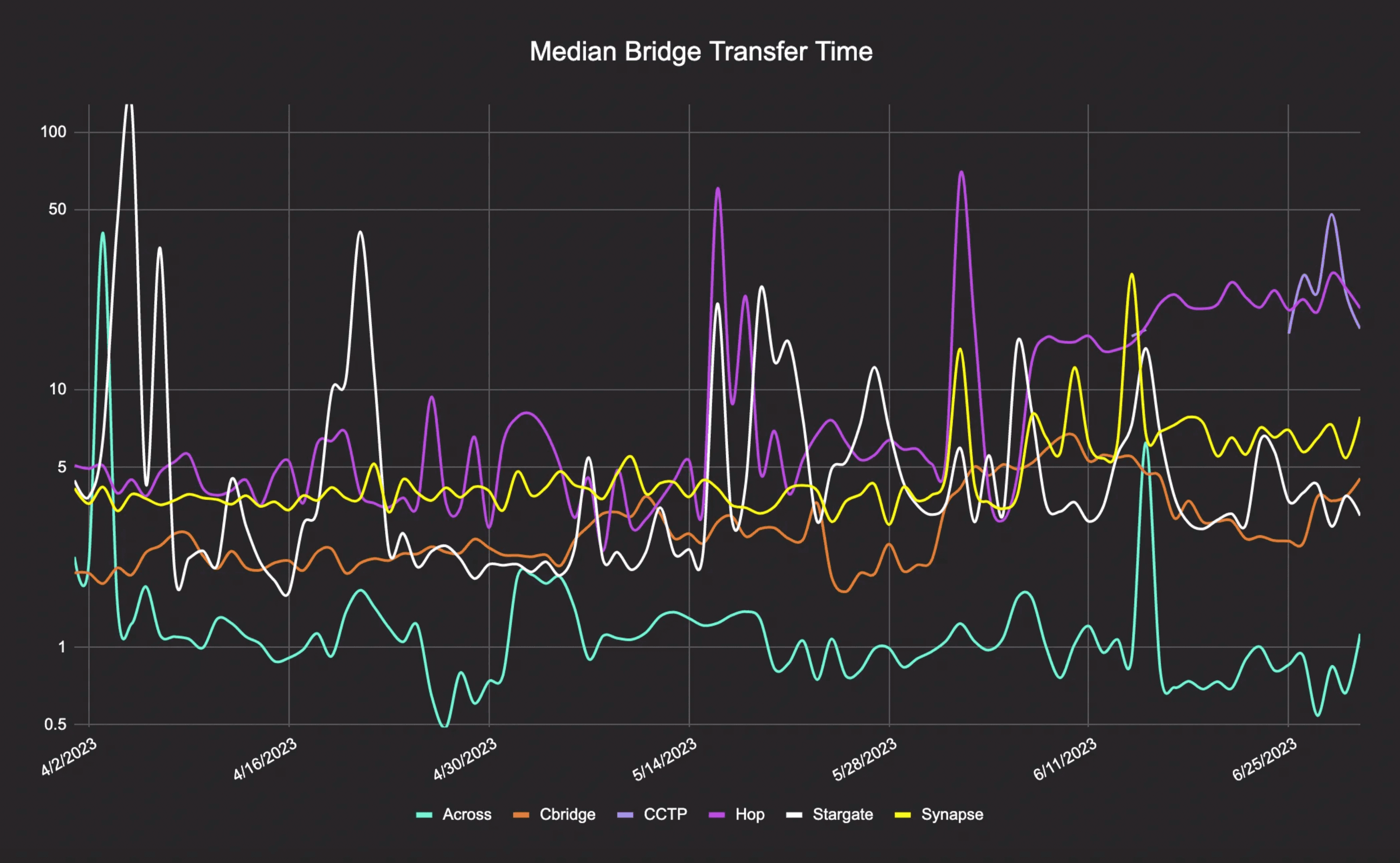 median-transfer-time Across’ median bridge transfer time in Q2 2023 was 54 seconds, which closely mirrors its average fill time.