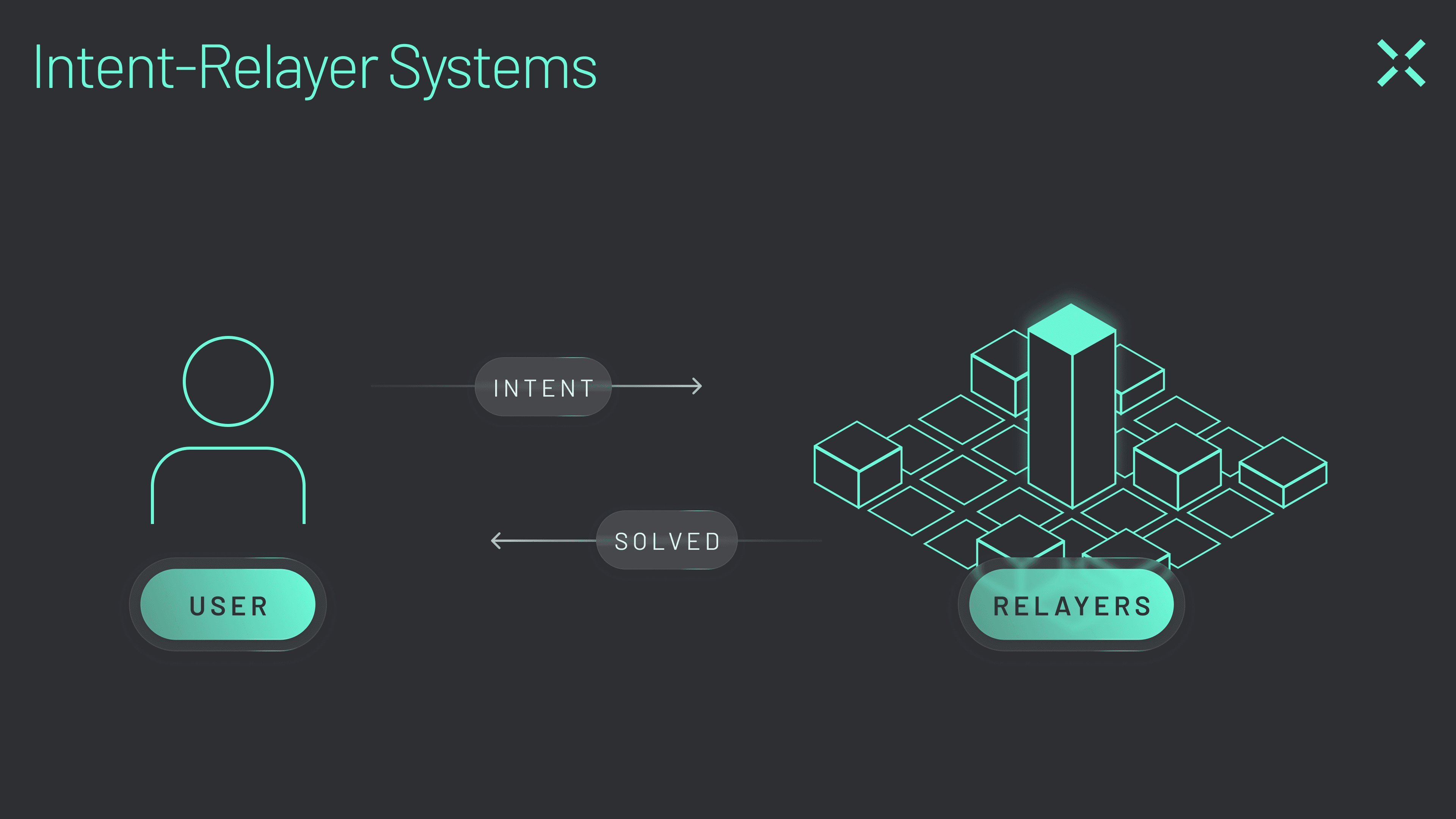 Across-Intents-solved Intents abstract complexity away to significantly improve bridging UX