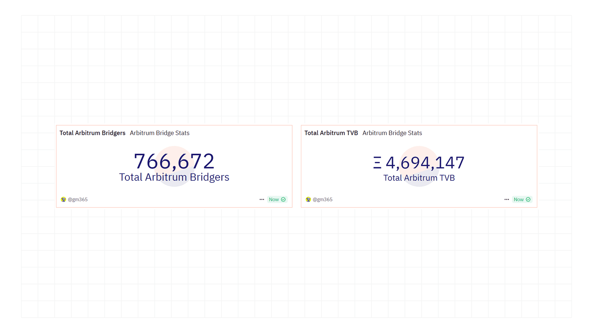 Crypto Users Bridging to Arbitrum A steady growth in the number of crypto users bridging to Arbitrum.