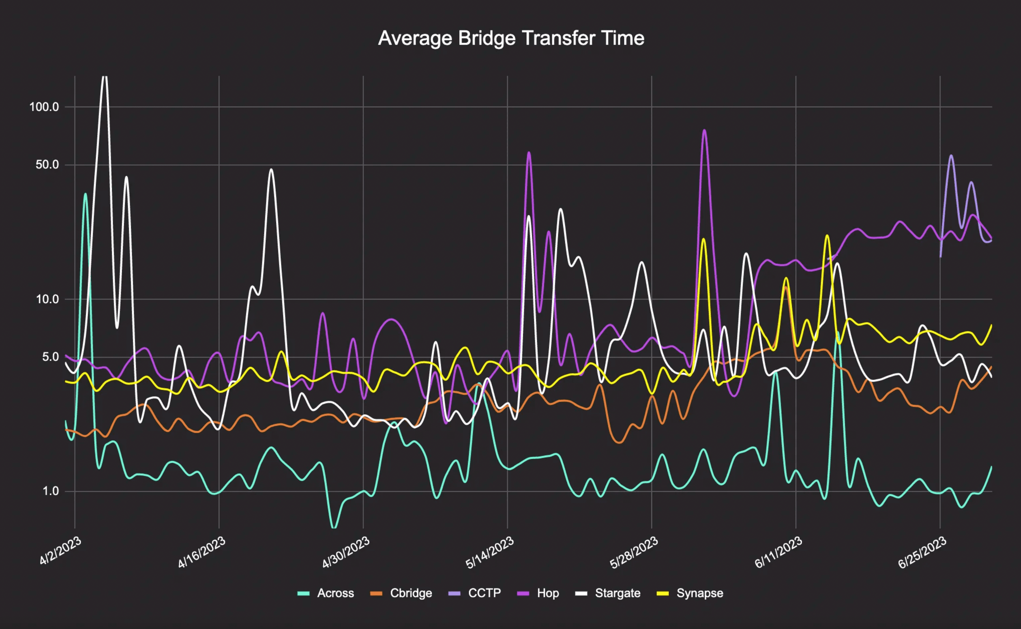 average-transfer-time Average bridge transfer times for Q2 2023 show that Across consistently ranks ahead of other cross-chain bridges on speed.