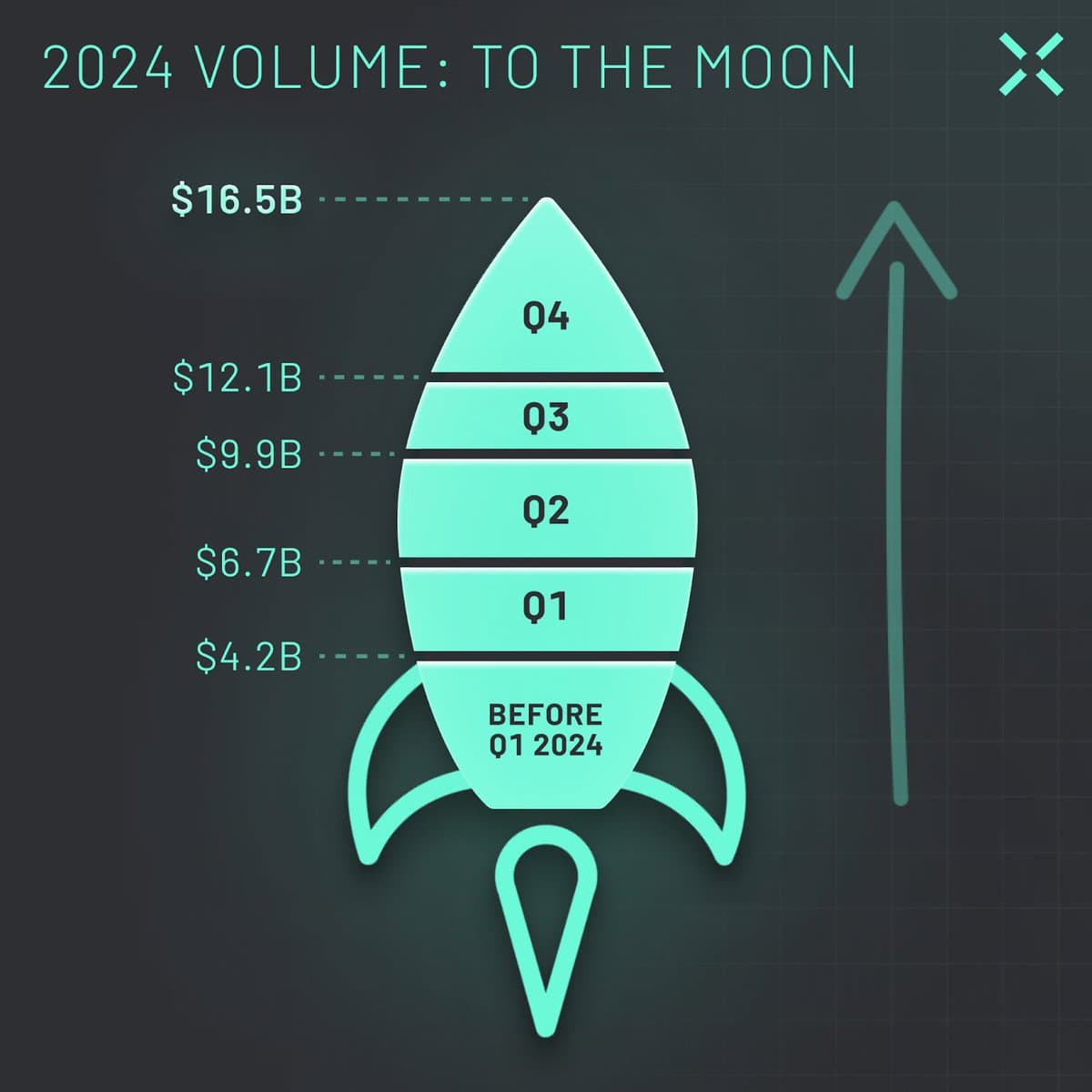 Across' 2024 Bridging Volumes