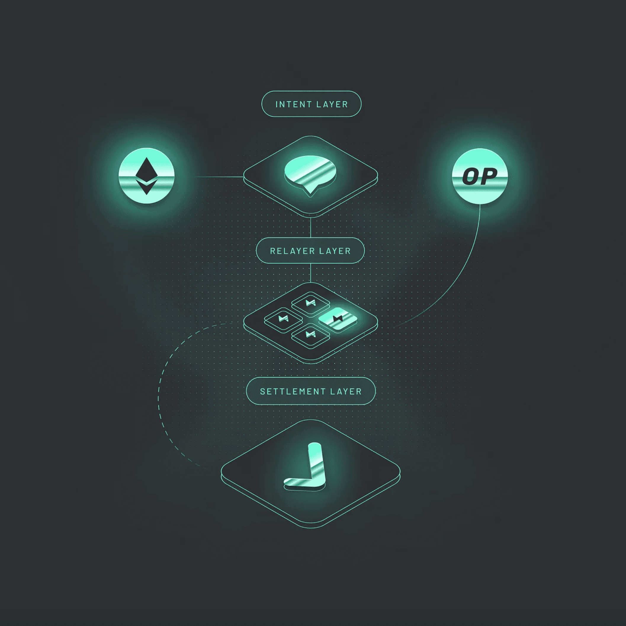 across-modularity-layers Across unbundled: the intent layer, the relayer layer, and the settlement layer are independent modules in the system.