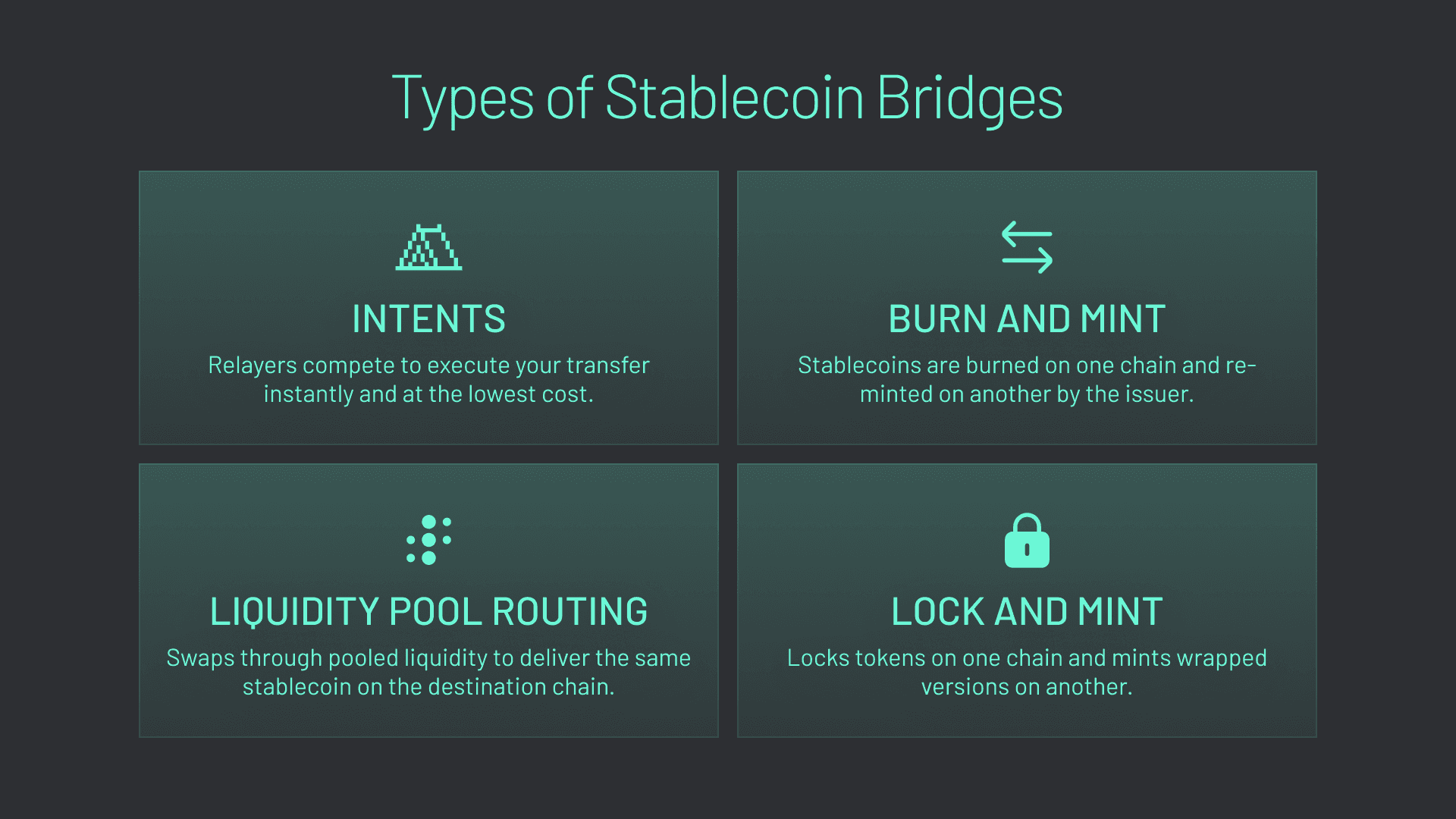 stablecoin bridge (graphic 3) There are four main types of stablecoin bridges: intent-based, burn and mint, liquidity pool routing, and lock and mint.
