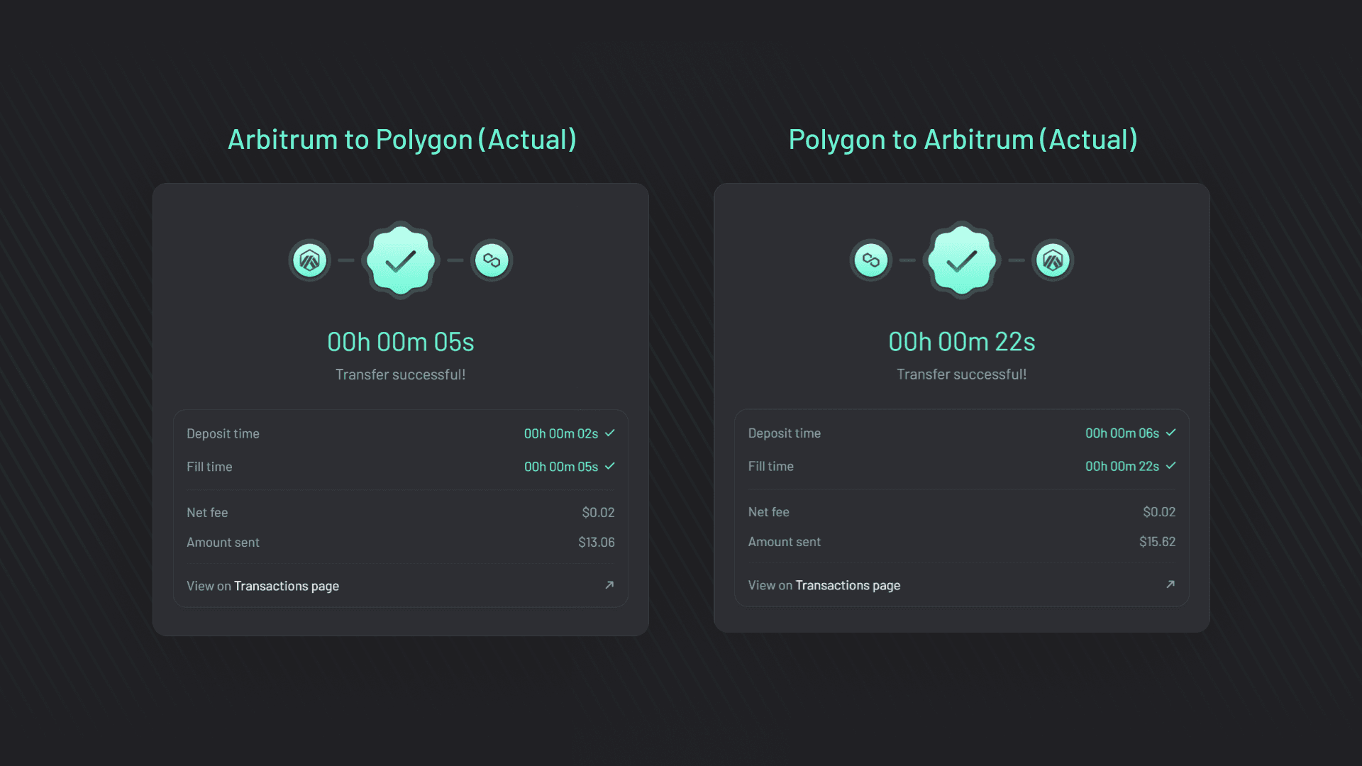 Arbitrum vs Polygon (Graphic 2) Actual fill time and fees for bridging from Arbitrum to Polygon and vice versa.