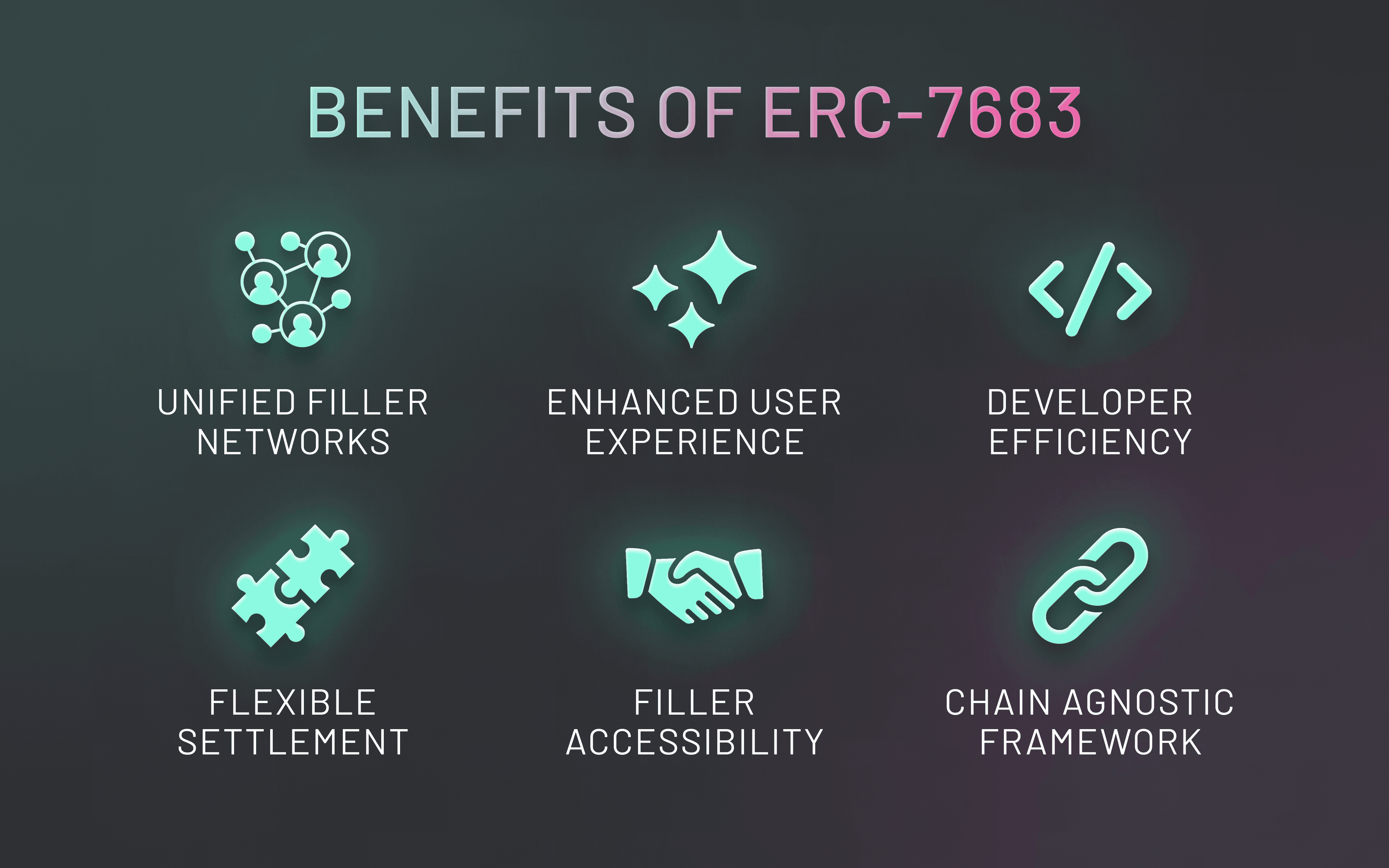 ERC-7683 Blog Post (Graphic 2) ERC-7683 unlocks new levels of benefits for users, developers, and Fillers.
