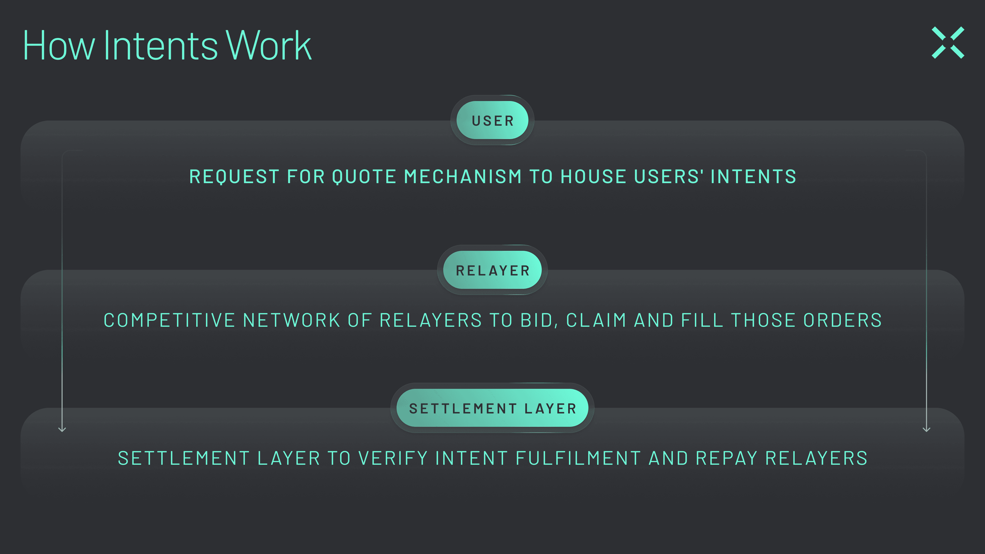 Across-How-Intents-Work How Intents-based crypto bridging works
