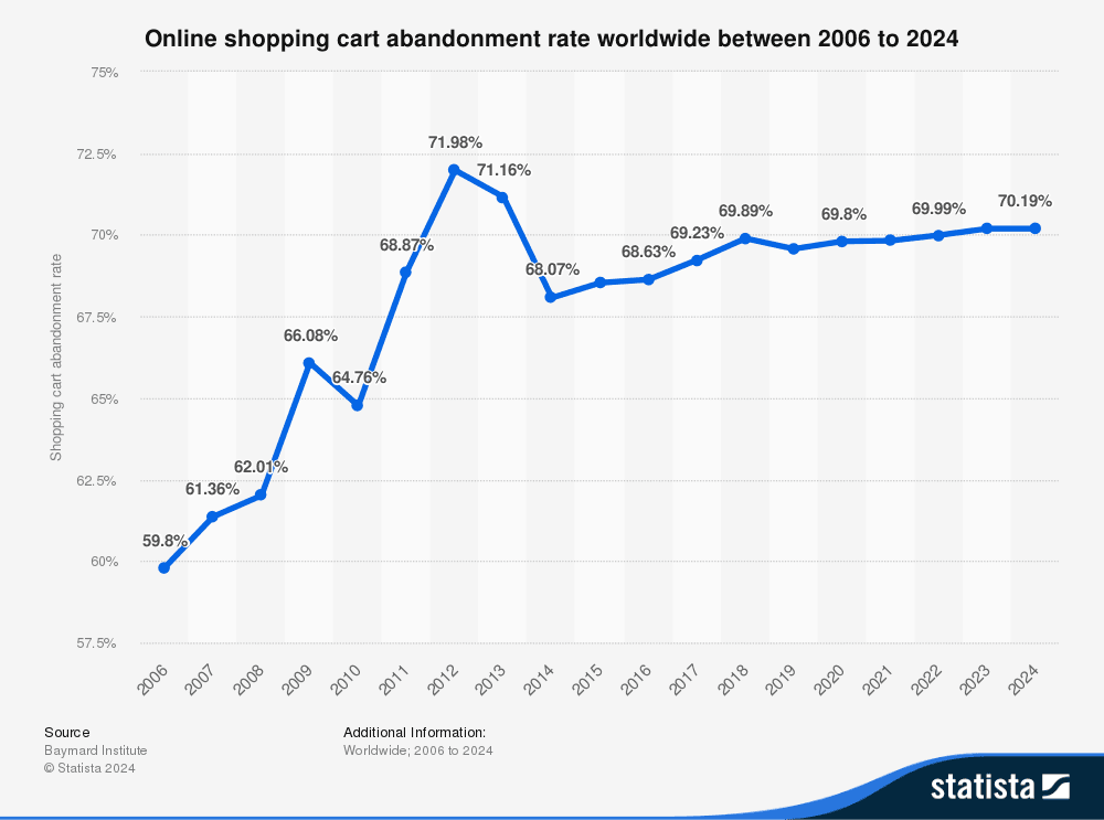 Global online shopping cart abandonment rates Global online shopping cart abandonment rates between 2006 and 2024