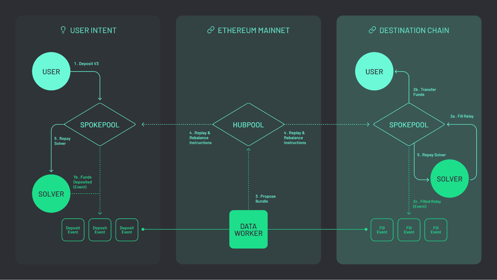 Across implements a Hub and Spoke model