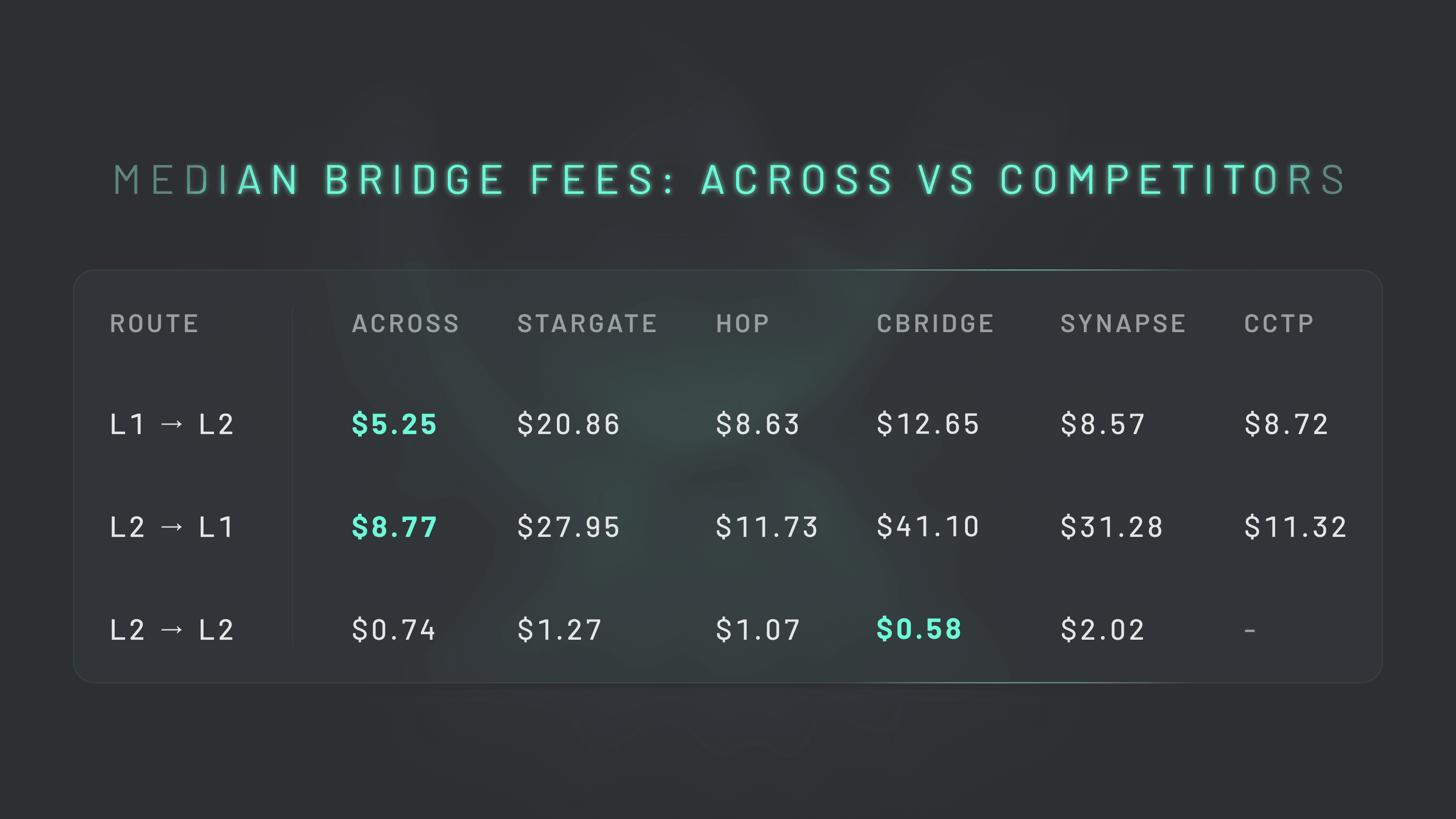 state-cross-chain-median-fees Across had the lowest median fees of all its competitors for Layer 1 >> Layer 2 and Layer >> Layer 1 transfers in Q2 2023. It was narrowly beaten by cBridge for Layer 2 >> Layer 2 transfers.